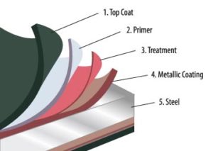 steel-paint-breakdown